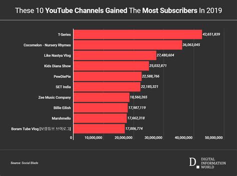 fastest youtube subscriber growth.